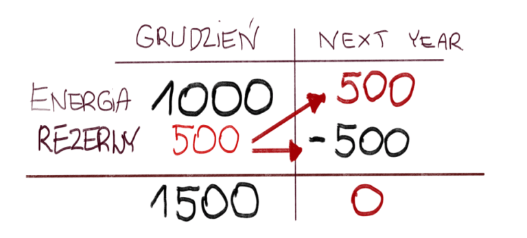 Czym są rezerwy? Przykład zawiązywania rezerw, przykład księgowania energii elektrycznej, rezerwy na energie elektryczną? Po co zakładać rezerwy? Czym są rezerwy ? Po co tworzymy rezerwy? Jak zakładać, jak rozwiązywać rezerwy?