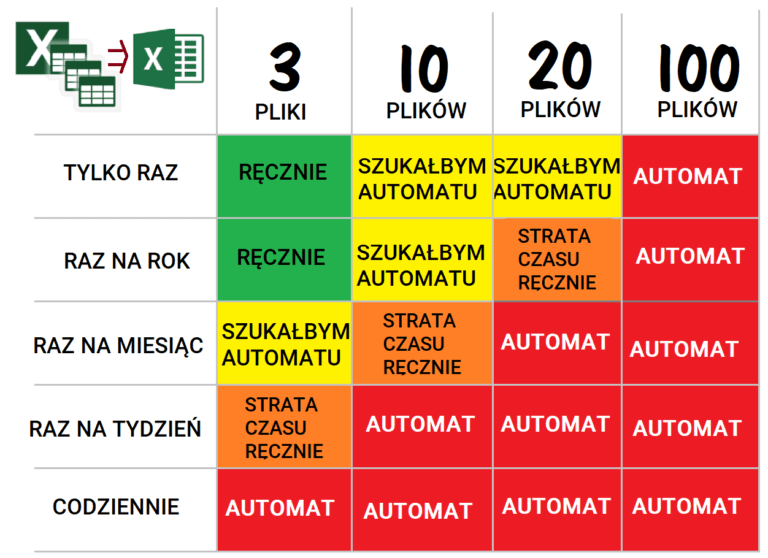 metryca działań operacyjnych, kiedy automatyzować procesy w Excelu