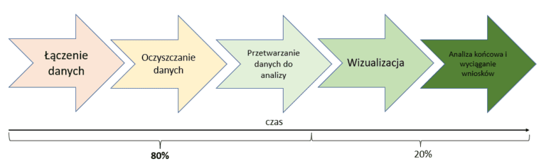 etapy analizy danych, proces przetwarzania danych, etapy,Analiza biznesowa przy pomocy Power Query, jak przeprowadzić prawidłową analizę, co jest potrzebne aby analizować poprawnie dane? Jak oczyścić dane w Excelu przy pomocy Power Query, Analiza biznesowa przy pomocy Power Query