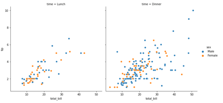 relplot, po co programowanie w Pythonie, na przykładzie wykresów iplot w pythonie, po co stosować takie zaawansowane wykresy, jak poprawić swoje wykresy? Jakie wykresy stosować do codziennej analizy?, Iplot możliwości, dlaczego warto, przykłady użycia pairplot w Pythonie, Python w analizie danych, analityk danych i python, zarobki analityka danych