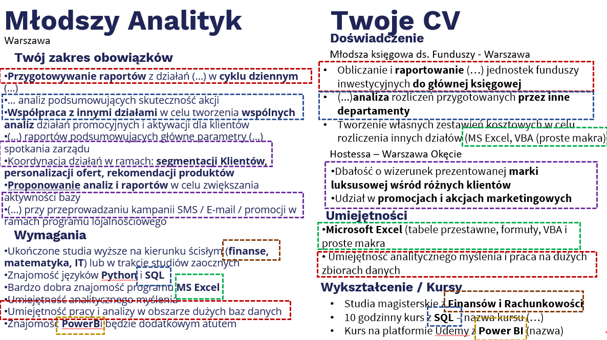 jak napisać chwytliwe CV, przykładowe CV dla analityka