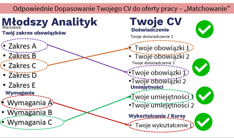 przykładowe CV na analityka danych