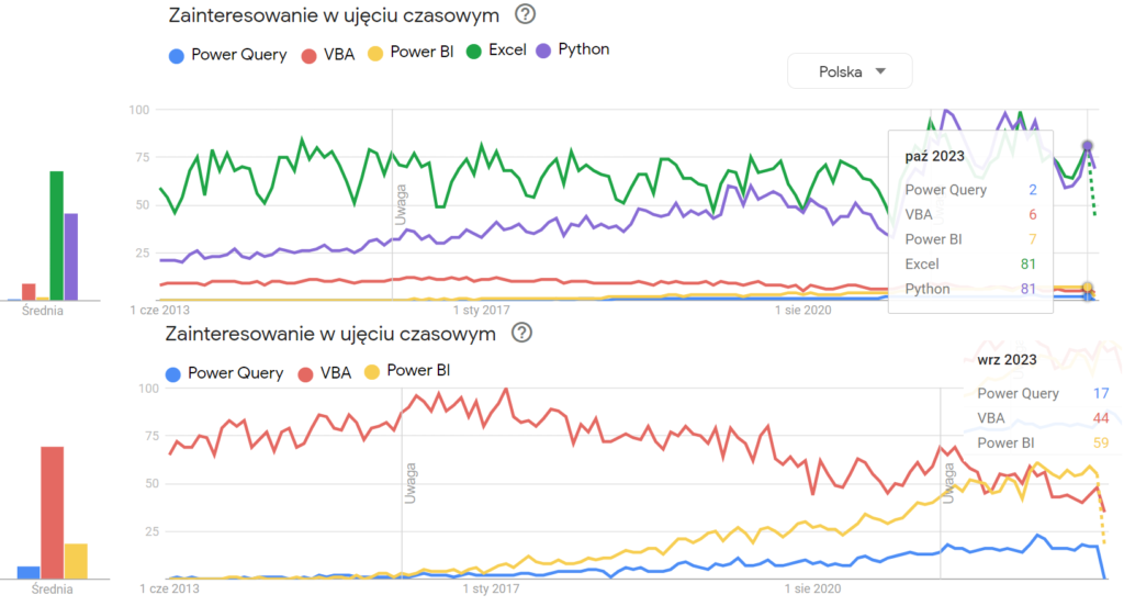 popularność VBA, Power Query, Excela, Power BI i Pythona w roku 2023, Nauka Excela czy warto, Jak zostać analitykiem