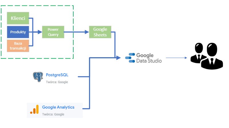 Schemat przepływu danych dla Google Data Studio - alternatywa dla Power BI