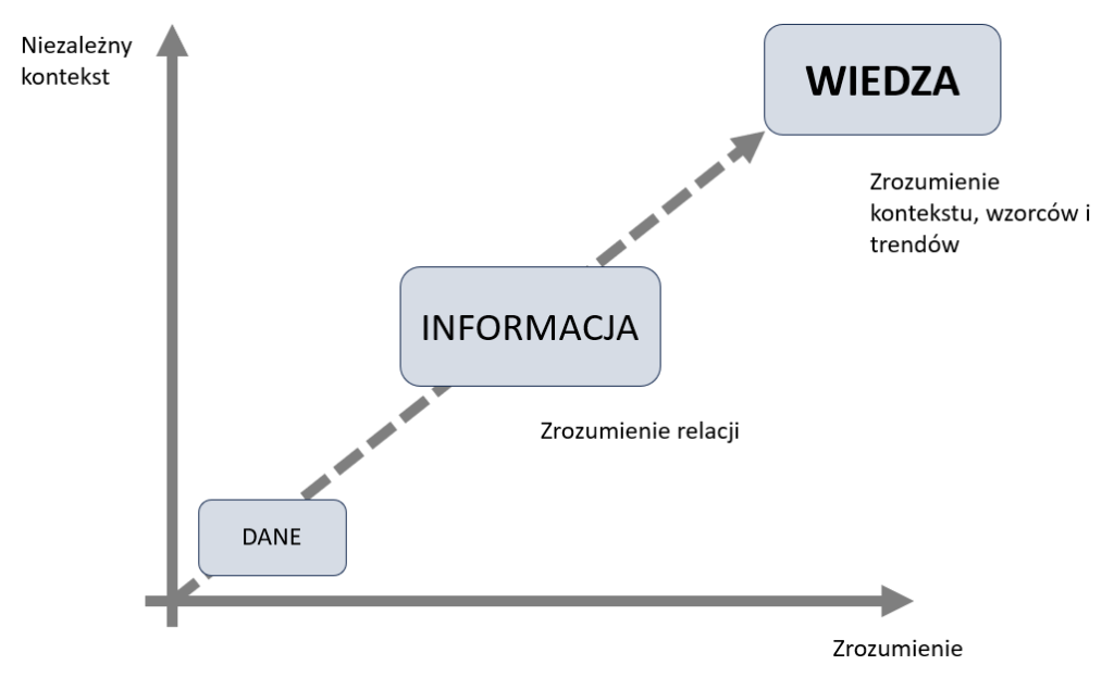 Dane, Informacje, a Wiedza, raport sprzedażowy