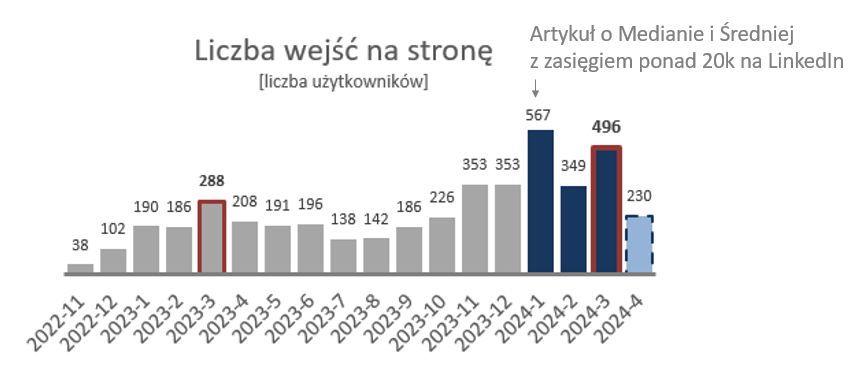 analiza zachowania klientów, liczba wejść na stronę aktywny analityk