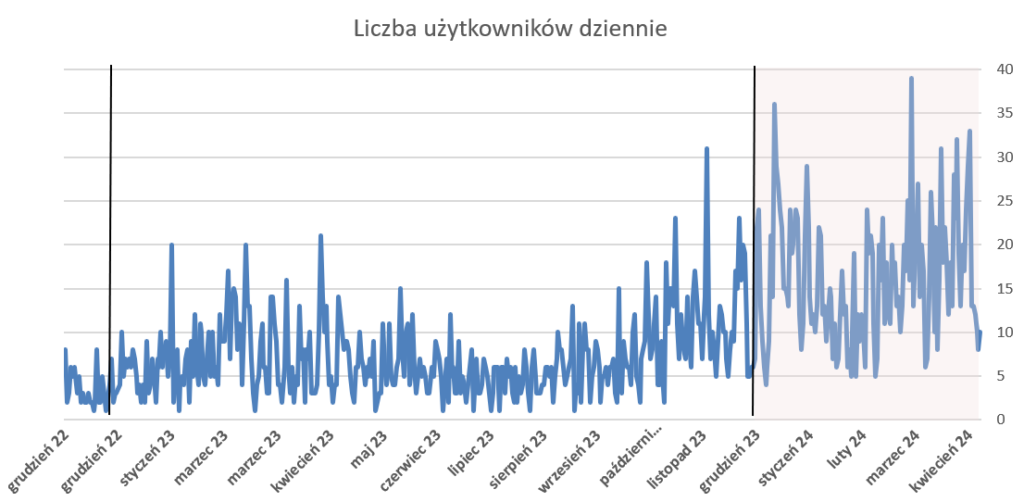 Liczba użytkowników dziennie na wykresie