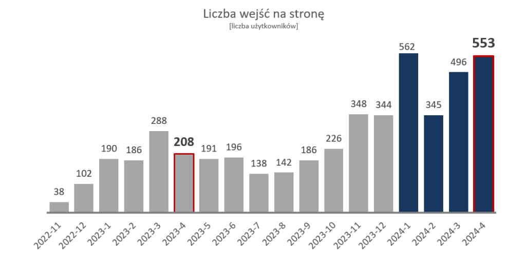 analiza zachowania klientów, liczba wejść na stronę aktywny analityk